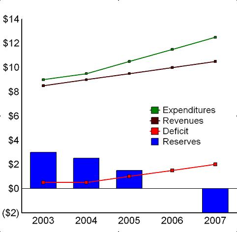 spend reserves