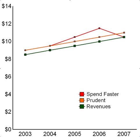 prudent and accelerated spending